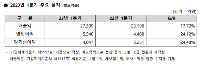 메리츠화재 실적