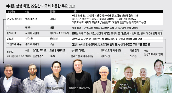 이재용 삼성 회장, 22일간 미국서 회동한 주요 CEO