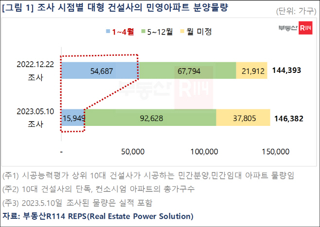 대형 건설사 민영아파트 분양물량