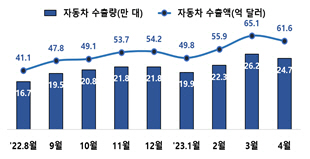 2023년 4월 자동차 수출량, 수출액 추이