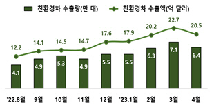 친환경차 수출량 수출액 추이