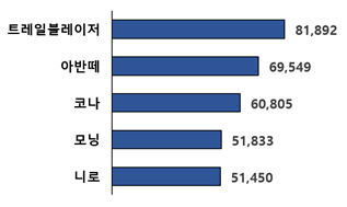 2023년 1~4월 자동차 수출 상위 모델