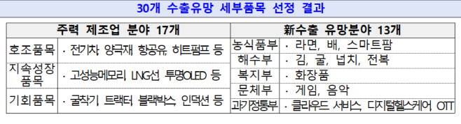 30개 수출유망 세부품목 선정 결과