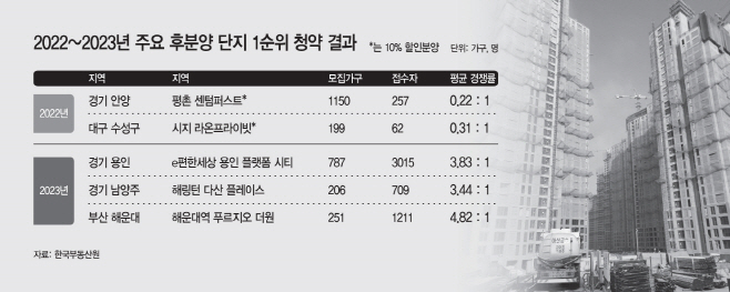 2022~2023년 주요 후분양 단지 1순위 청약 결과