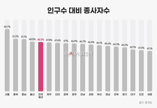 인구수 대비 종사자수 비율