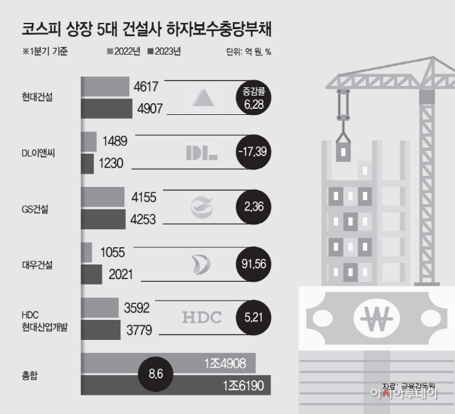 코스피 상장 5대 건설사 하자보수충당부채