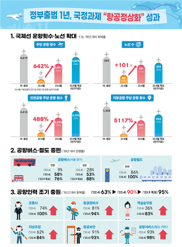 윤석열 정부 국정과제 항공정상화 성과