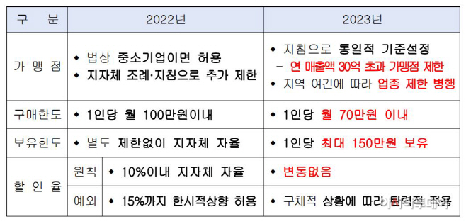 0518 일자리경제과-연매출 30억이상 가맹점 등록제한,