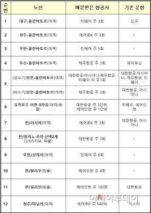 노선별 운수권 배분결과 총괄표