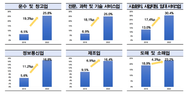 한국 상장사 한계기업 업종별 증가 추이