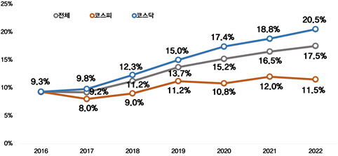 거래소별 상장사 한계기업 비율 추이