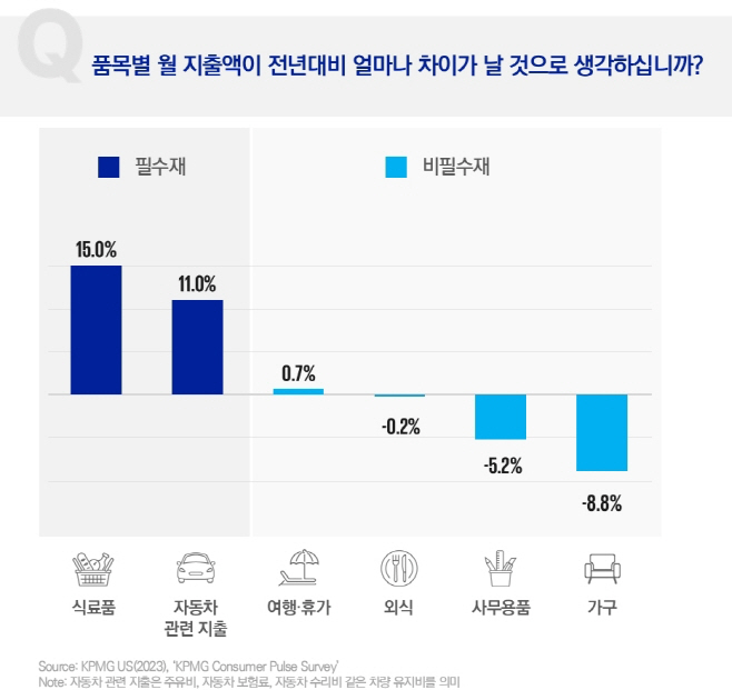 [이미지1] 품목별 월 지출액 예상