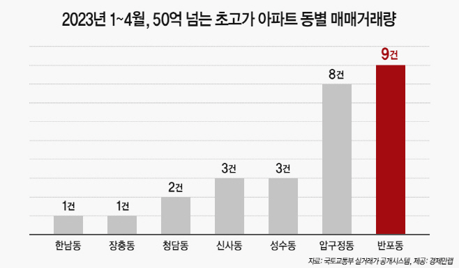 50억원 이상 초고가 아파트 거래량