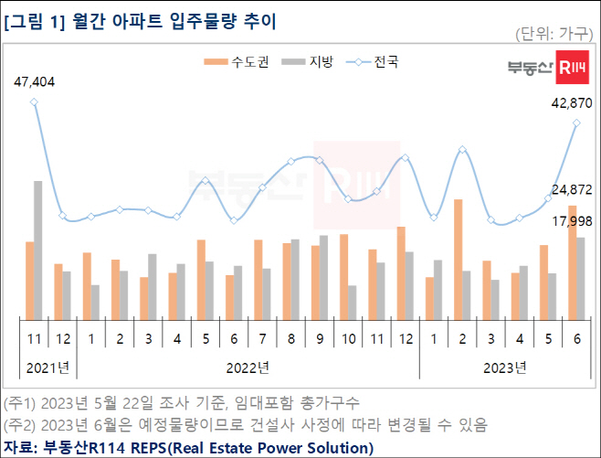월간 아파트 입주물량 추이