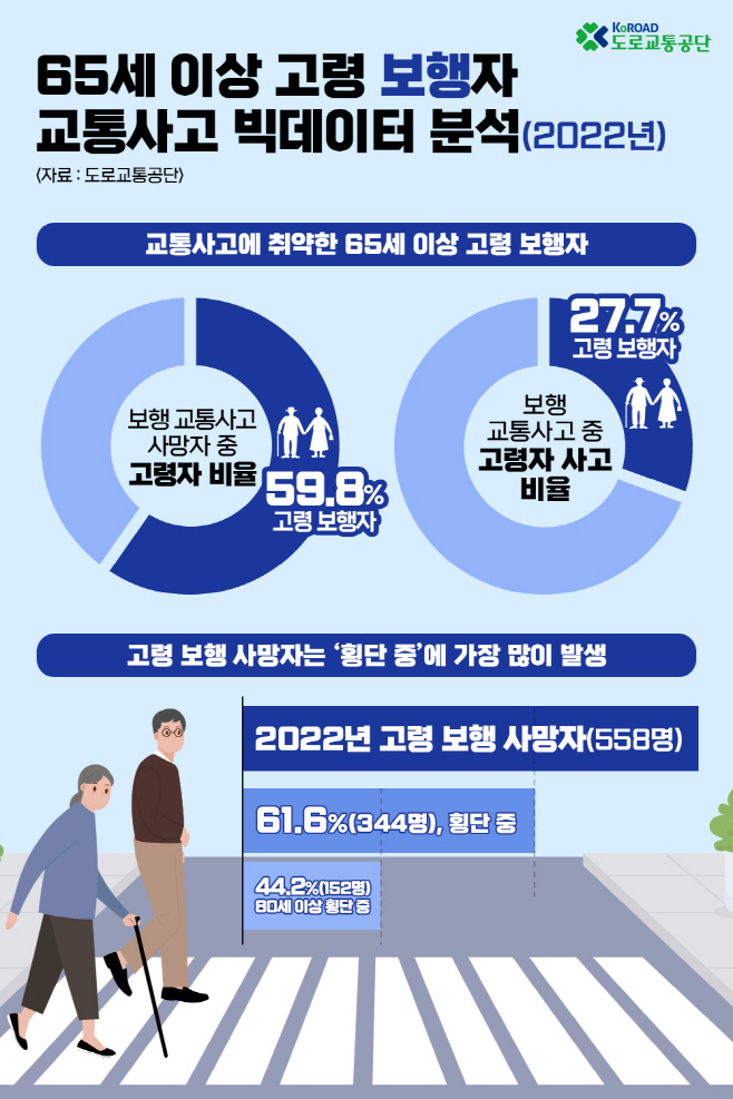 [인포그래픽]도로교통공단_고령자 교통사고