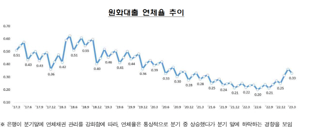 연체율