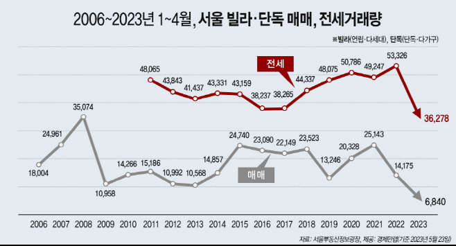 2006~2023년 1~4월 서울 비아파트 매매·전세거래량