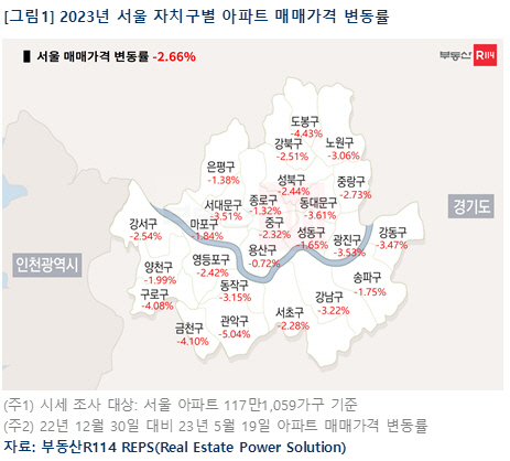 2023년 서울 자치구별 아파트 매매가격 변동률