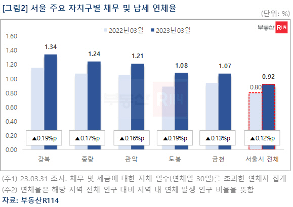 서울 주요 자치구별 채무 및 납세 연체율