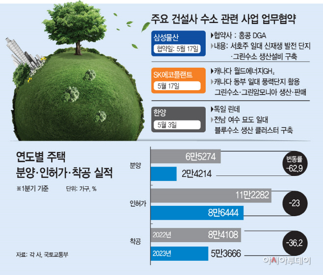 주요 건설사 수소 관련 사업 업무협약