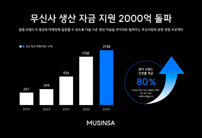 [이미지] 무신사, 생산자금 지원금 누적 2000억 돌파 (1)