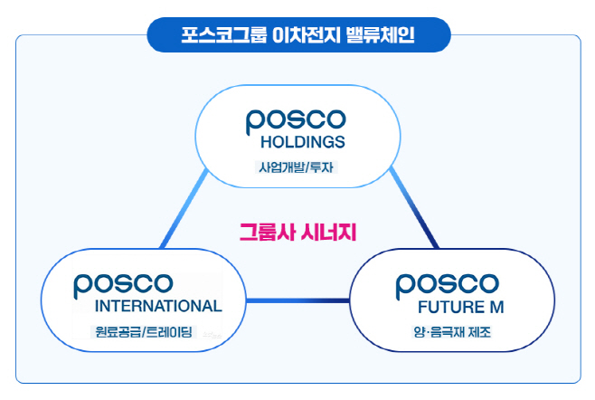 자료2. 포스코그룹 이차전지 밸류체인