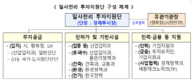 일사천리 투자지원단 구성 체계