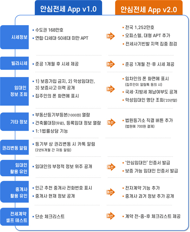 안진선세 앱 비교