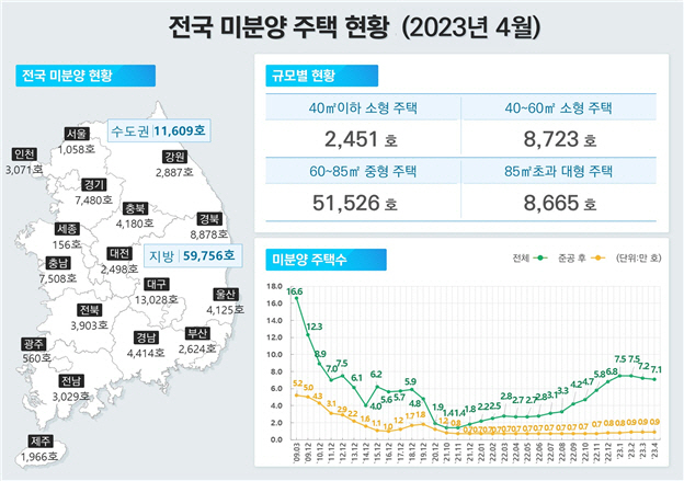 전국 미분양 주택 현황