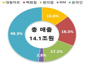 2023년 4월 유통업태별 매출구성비