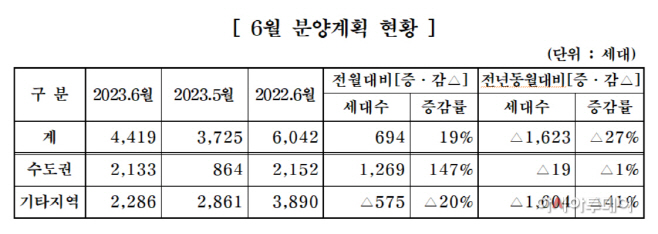 주택건설협회 회원사 6월 분양 계획