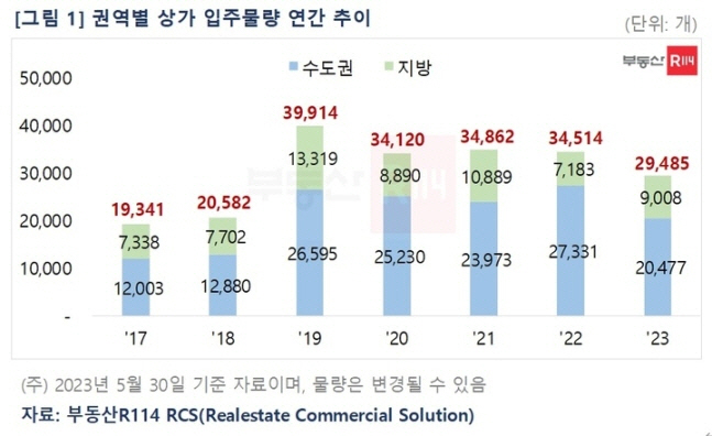 권역별 상가 입주물량 연간 추이
