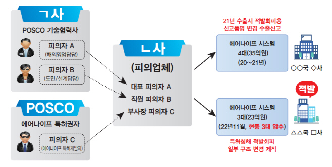 범죄개요도