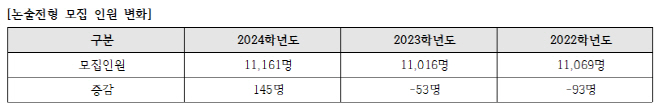 세종대논술
