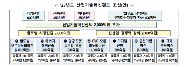 산업부 2023년도 산업기술혁신펀드 조성(안)