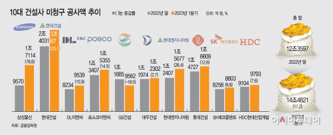10대 건설사 미청구 공사액 추이