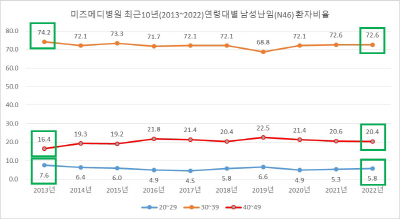 그림2.미즈메디병원2013-2022연령대별남성난임환자비율