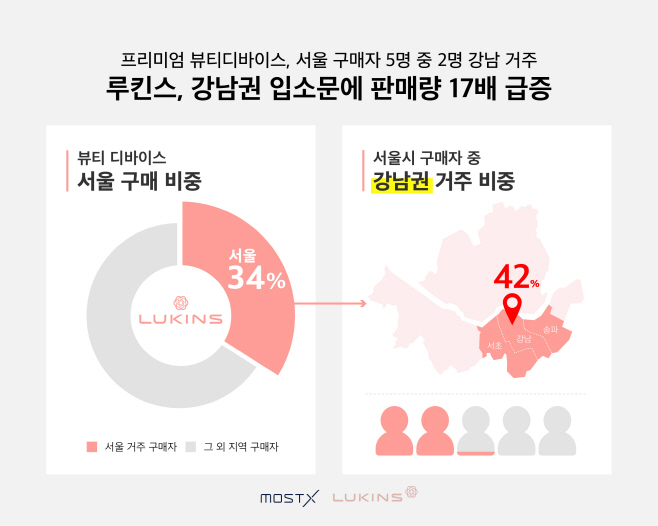[이미지] 루킨스, 강남권 입소문에 판매량 17배 신장