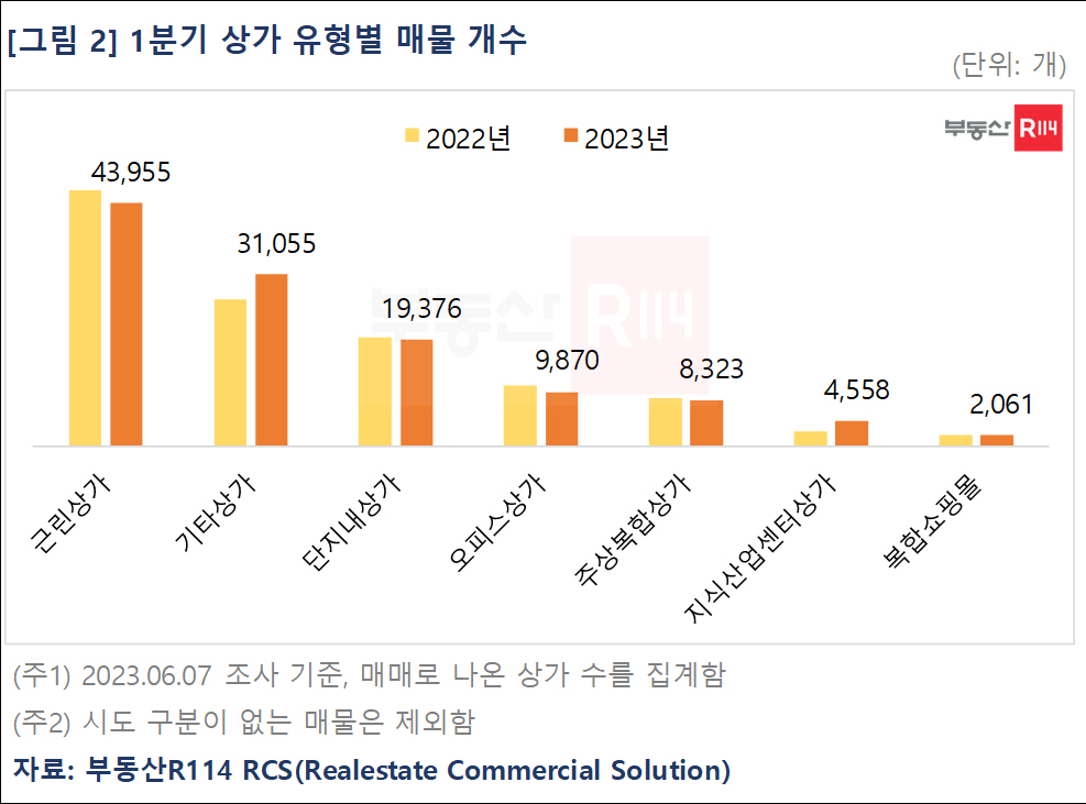 1분기 전국 상가 매물 11.9만개…수도권, 지방의 3배