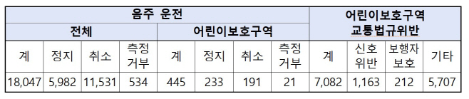 경찰청 음주운전 통계