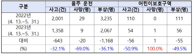 경찰청 특별단속 통계