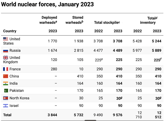 2023 전세계 핵탄두 보유수