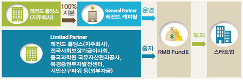 중국 레전드캐피탈의 설립형태 및 펀드구조