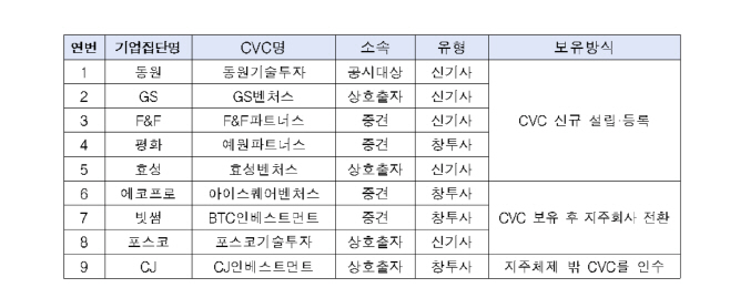 일반지주회사 CVC 설립 현황