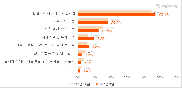 직방