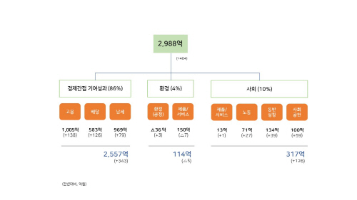 SK가스 2022 사회적 가치 창출 성과