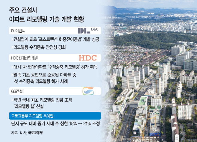 주요 건설사 아파트 리모델링 기술 개발 현황 등