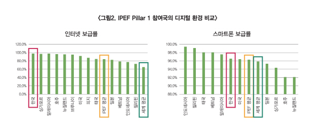 IPEF Pillar 1 참여국의 디지털 환경 비교