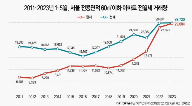 서울 소형면적 전월세 거래량