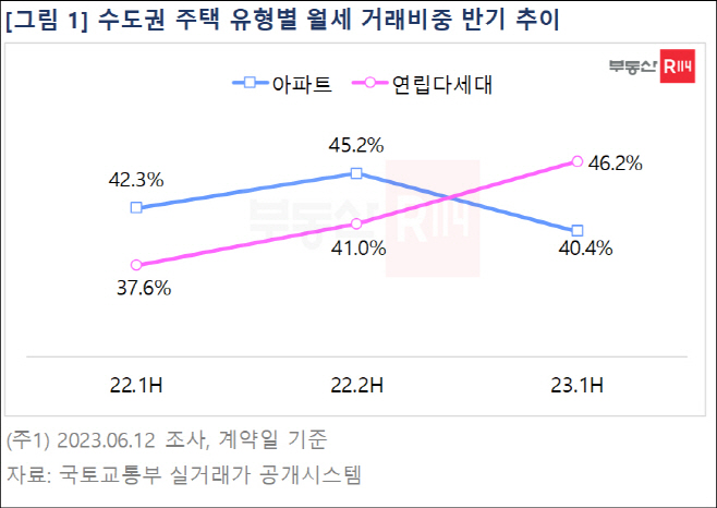 수도권 주택 유형별 월세 거래비중 추이